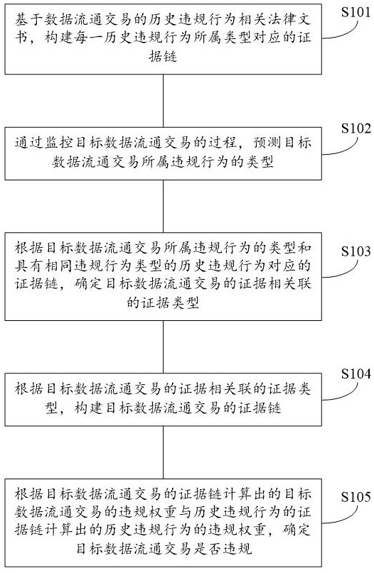 數(shù)據(jù)流通交易違規(guī)行為處理方法、設(shè)備和計算機存儲介質(zhì)