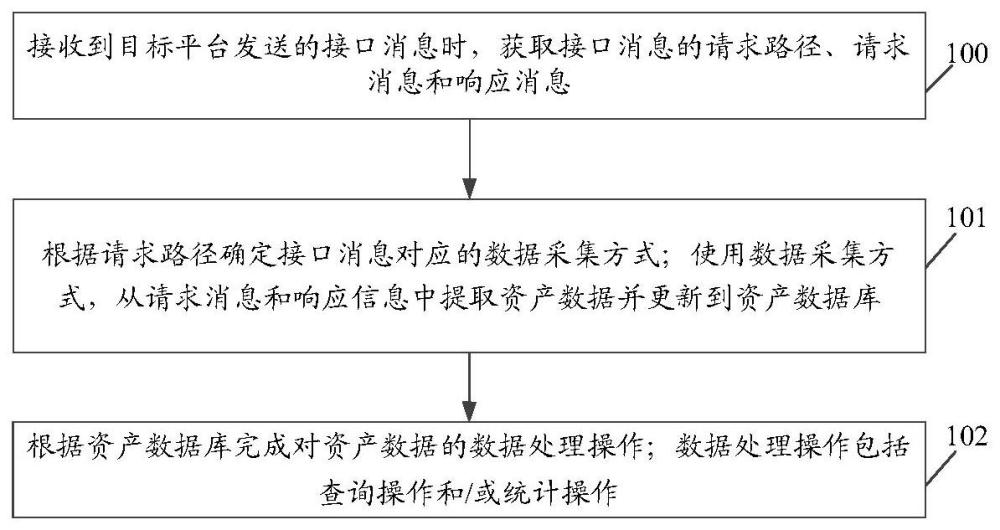 資產(chǎn)數(shù)據(jù)處理方法、裝置、設(shè)備、存儲(chǔ)介質(zhì)和程序產(chǎn)品與流程