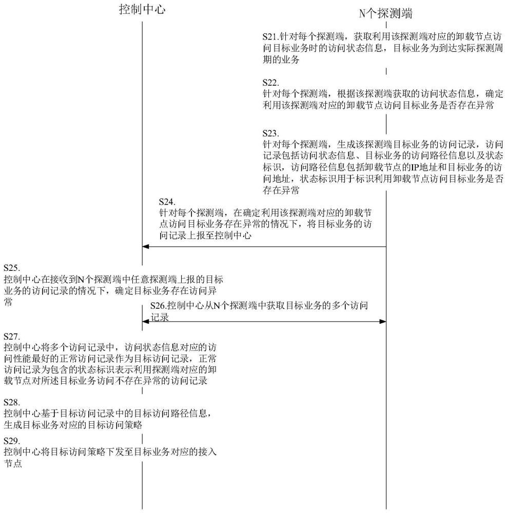 業(yè)務(wù)異常處理方法、裝置、電子設(shè)備及可讀存儲介質(zhì)與流程