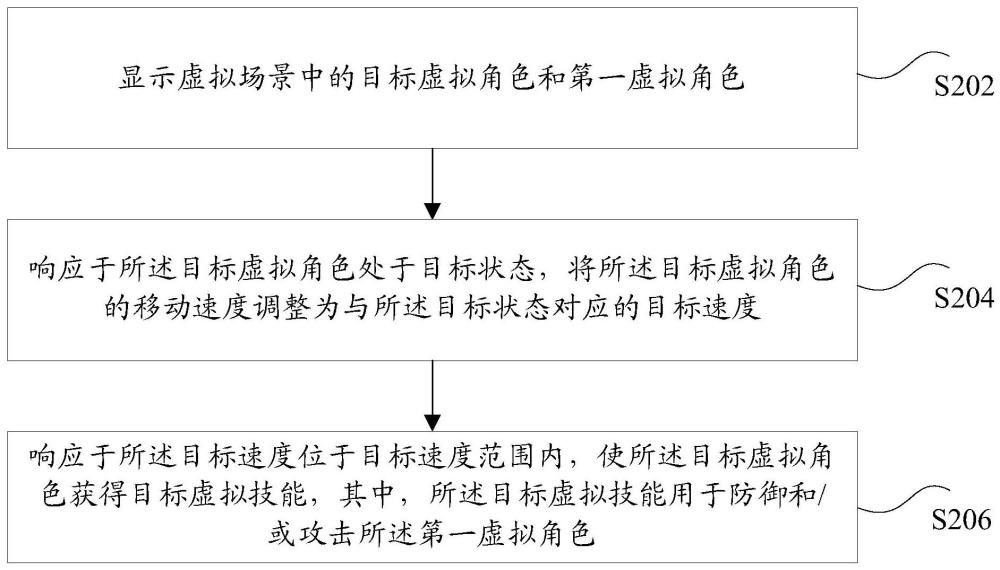 虛擬角色的控制方法和裝置、存儲介質(zhì)及電子設(shè)備與流程