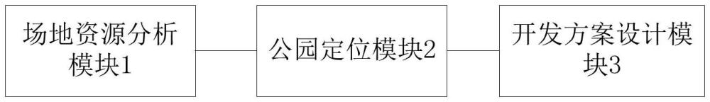 濕地公園開發(fā)方案的生成系統(tǒng)、方法和電子設備與流程