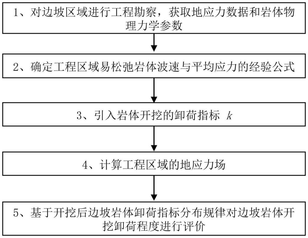 一種易松弛巖體的邊坡開挖卸荷程度評價方法與流程