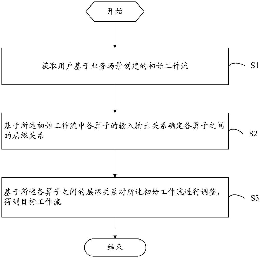 一種大語言模型訓(xùn)練工作流的處理方法、系統(tǒng)以及計算機程序產(chǎn)品與流程