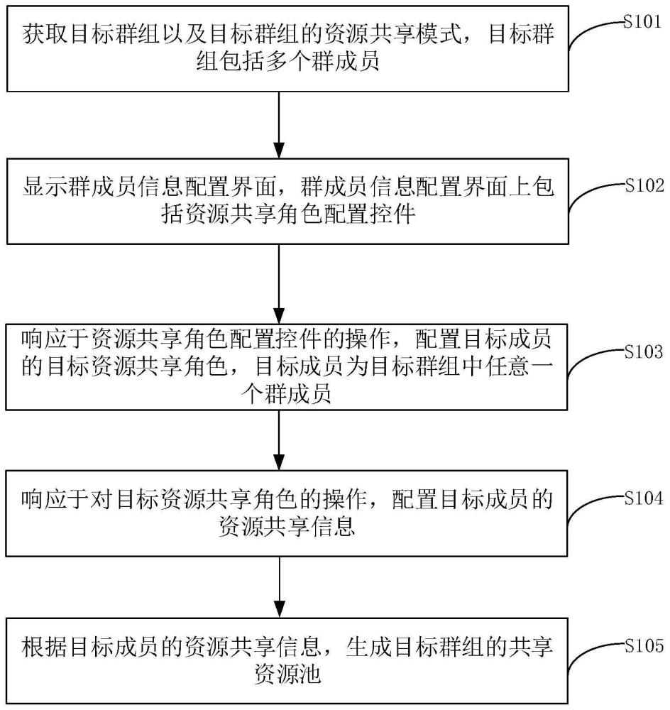 資源共享池的生成方法、裝置、設(shè)備及存儲介質(zhì)與流程