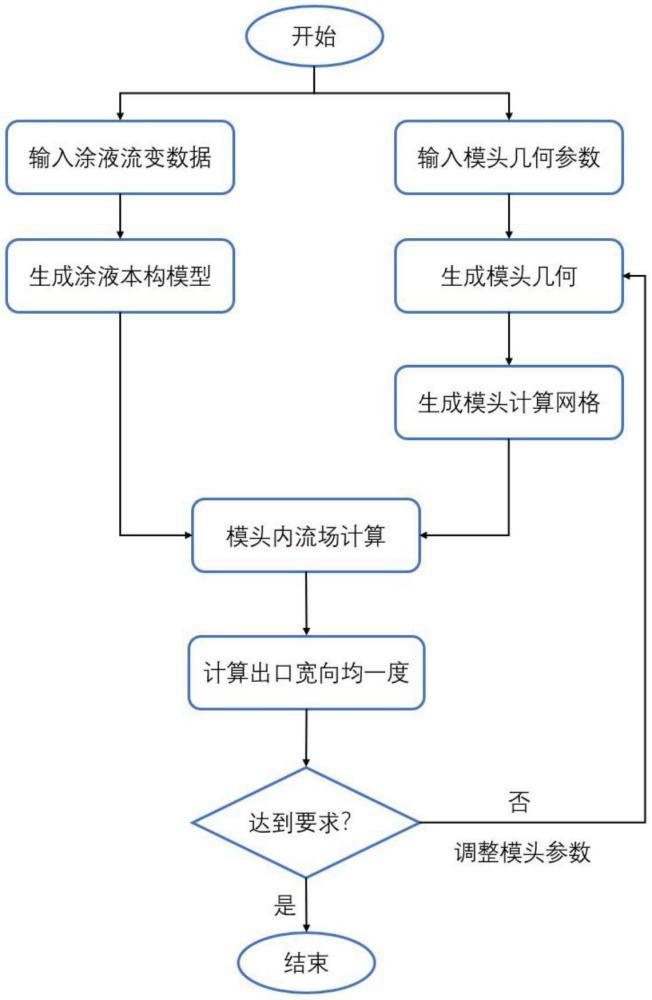 一種基于內流場計算的狹縫涂布模頭結構設計方法與流程