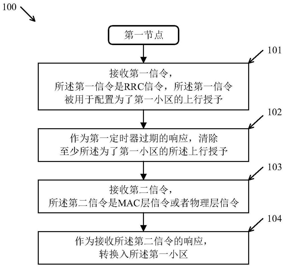 一種被用于無線通信的節點中的方法和裝置與流程