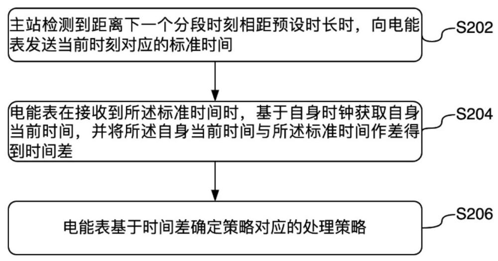 電能表結算信息處理方法與流程