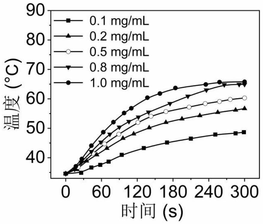 光激發(fā)鐵死亡治療腫瘤的銅基復合納米材料及其制備方法