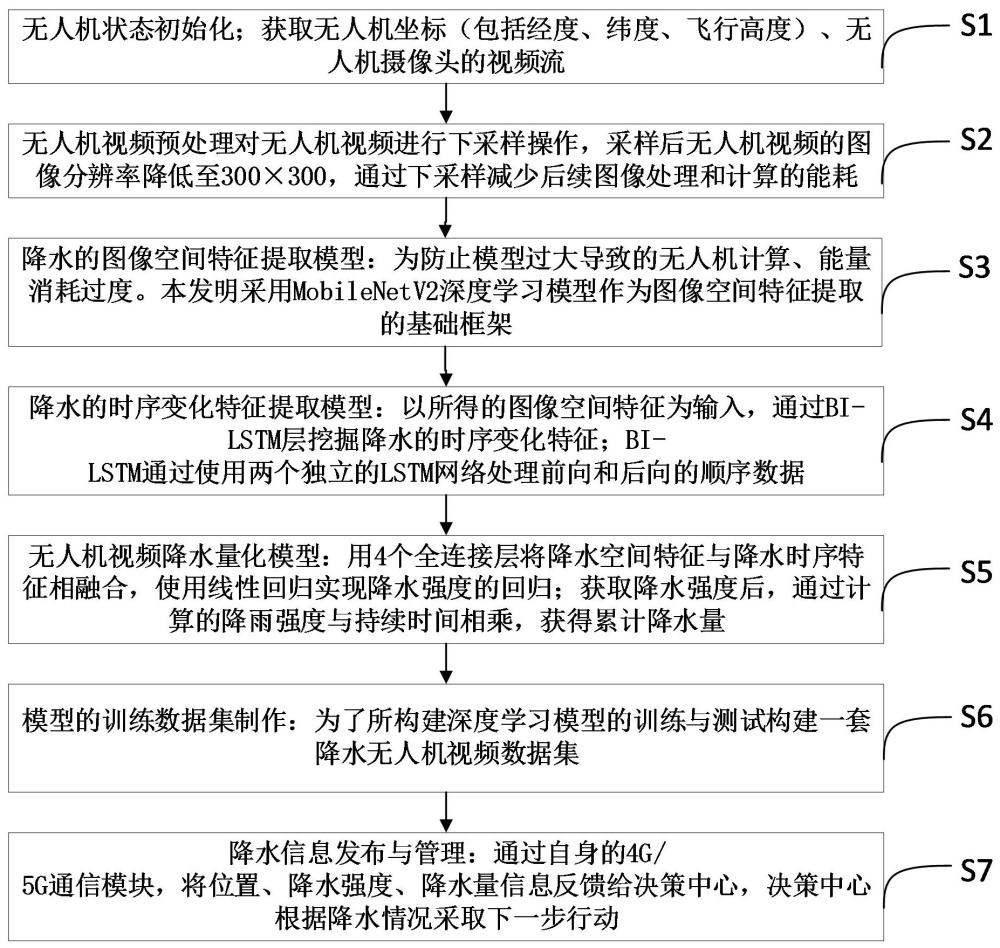 一種基于無人機視頻的降水定量估計方法及系統(tǒng)