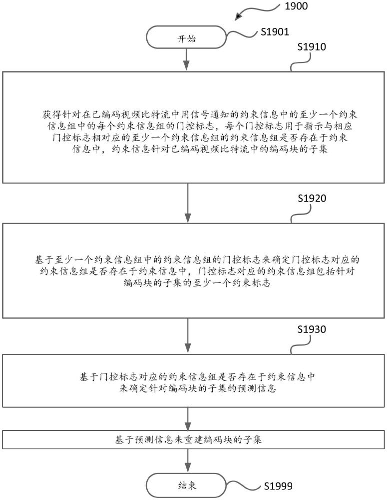 用于視頻編解碼的方法和設(shè)備與流程