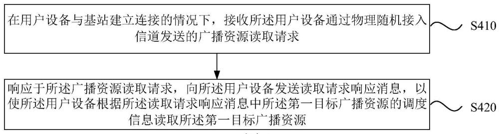 廣播資源的調(diào)度方法、裝置、基站、設(shè)備、介質(zhì)及產(chǎn)品與流程