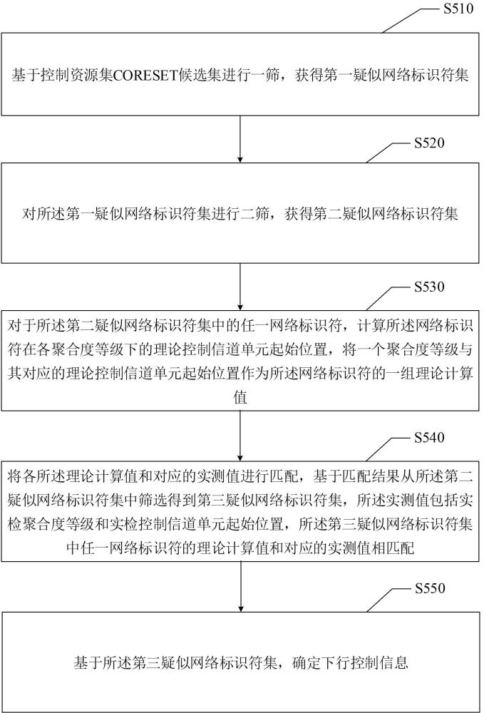 物理下行控制信道盲檢方法、裝置、電子設備及存儲介質(zhì)與流程