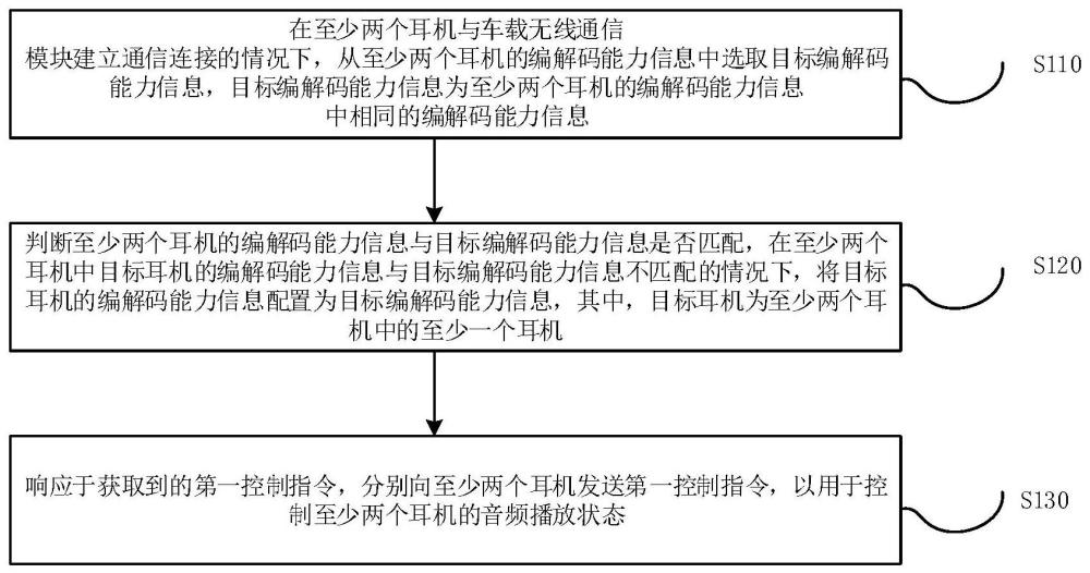 耳機的控制方法、裝置、設(shè)備、存儲介質(zhì)和車輛與流程