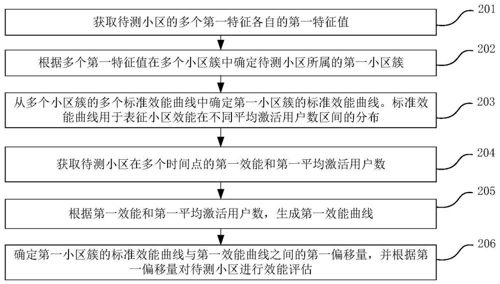 小區的效能評估方法及裝置與流程