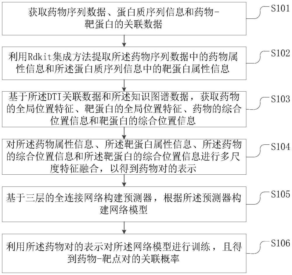 基于圖注意力網(wǎng)絡(luò)和多尺度特征融合的藥物-靶點(diǎn)相互作用的預(yù)測(cè)方法