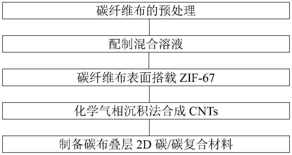 一種碳/碳復合材料中可控CNTs@PyC界面層的制備方法