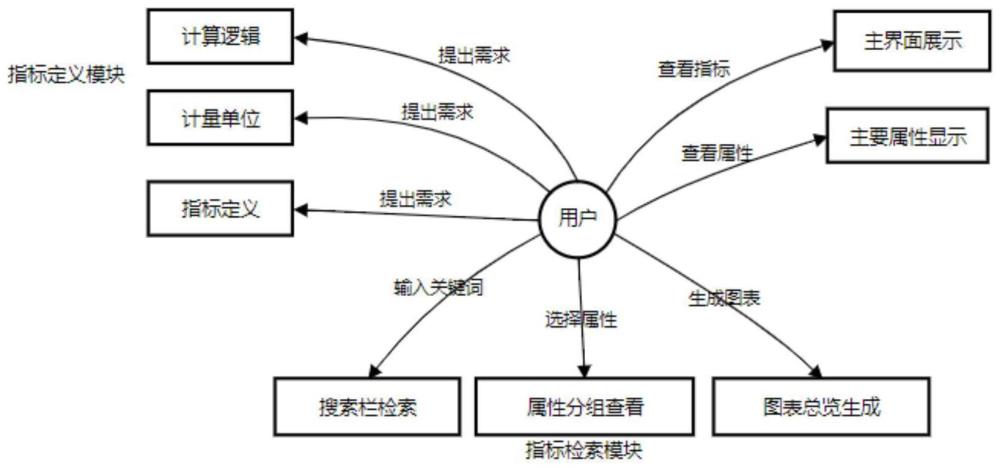 一種城鎮燃氣企業數據指標管理平臺