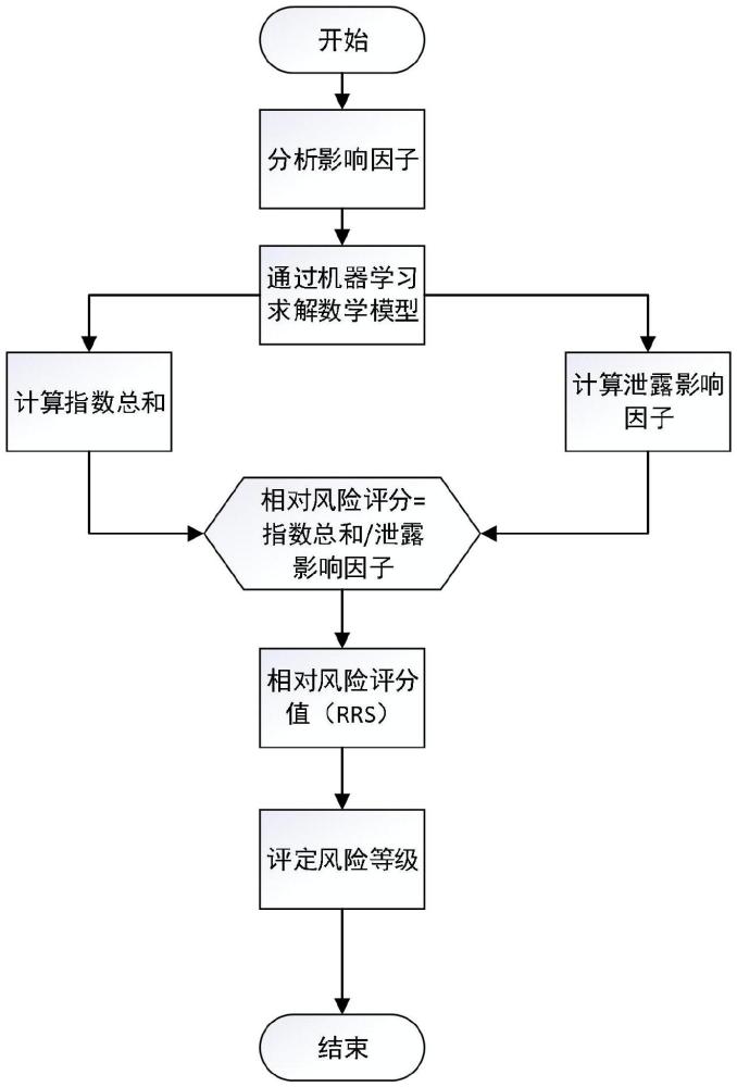 一種基于機(jī)器學(xué)習(xí)的漿體管道風(fēng)險評估方法