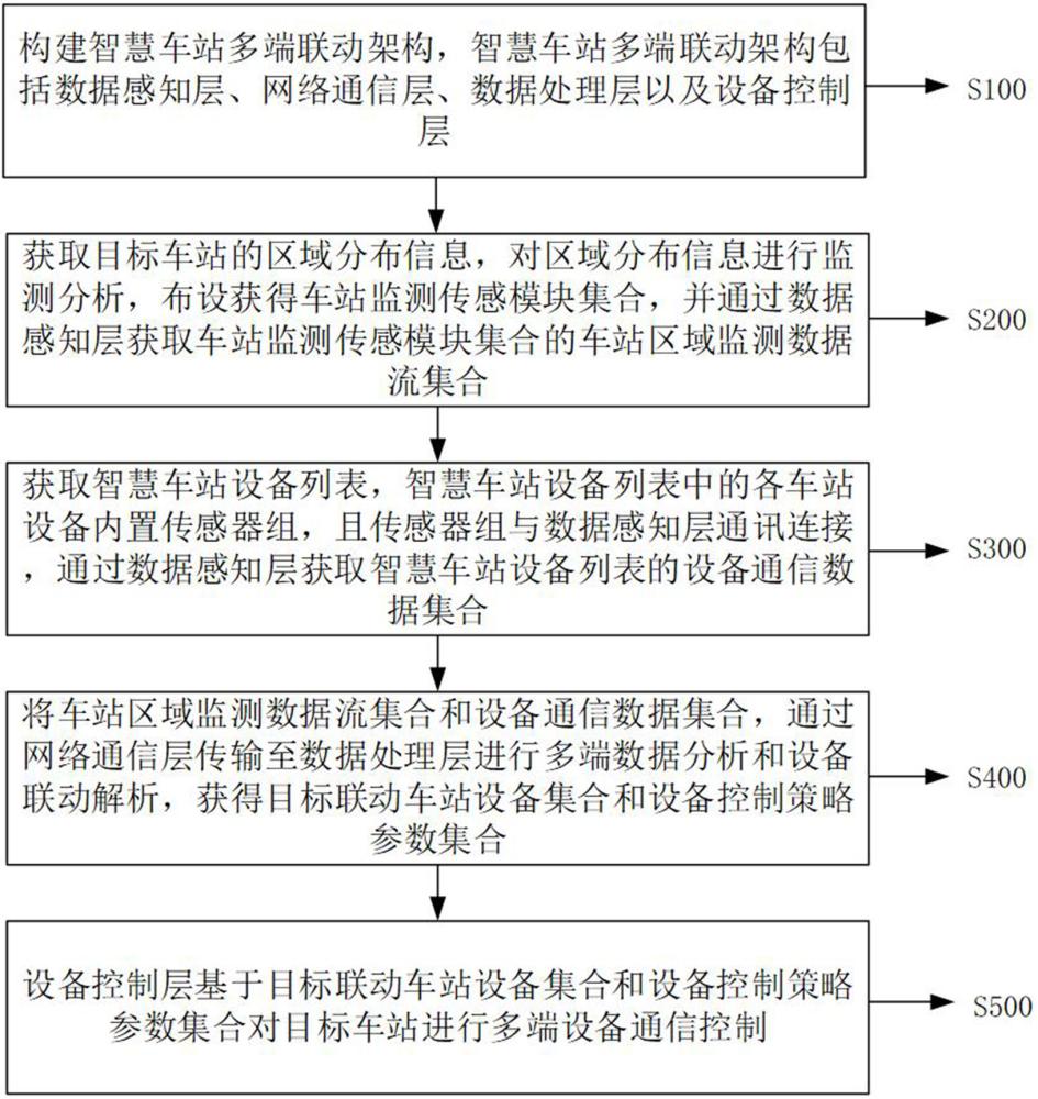 基于智慧車(chē)站的多端聯(lián)動(dòng)通信控制方法及平臺(tái)與流程