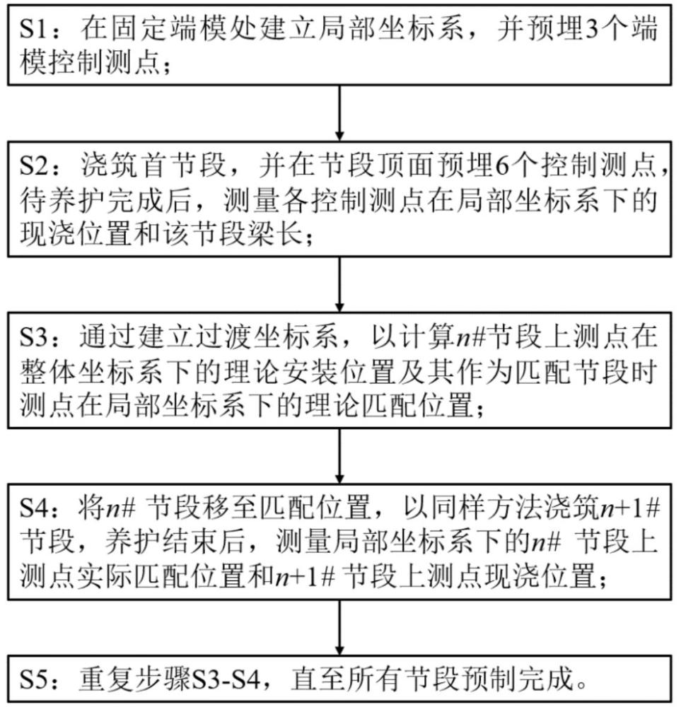 一種短線法預(yù)制拼裝梁線形控制方法及控制系統(tǒng)