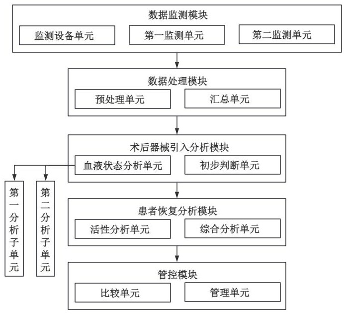 一種患者術(shù)后恢復(fù)數(shù)據(jù)分析方法及系統(tǒng)