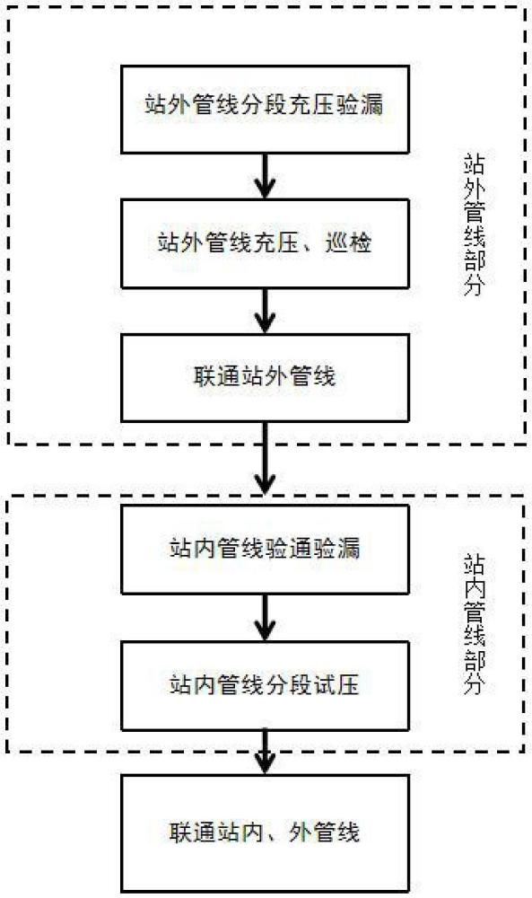 一種集輸系統(tǒng)驗(yàn)漏、試壓方法與流程