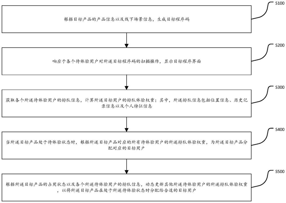 基于掃碼排隊進(jìn)行線下體驗?zāi)繕?biāo)產(chǎn)品的方法及系統(tǒng)與流程