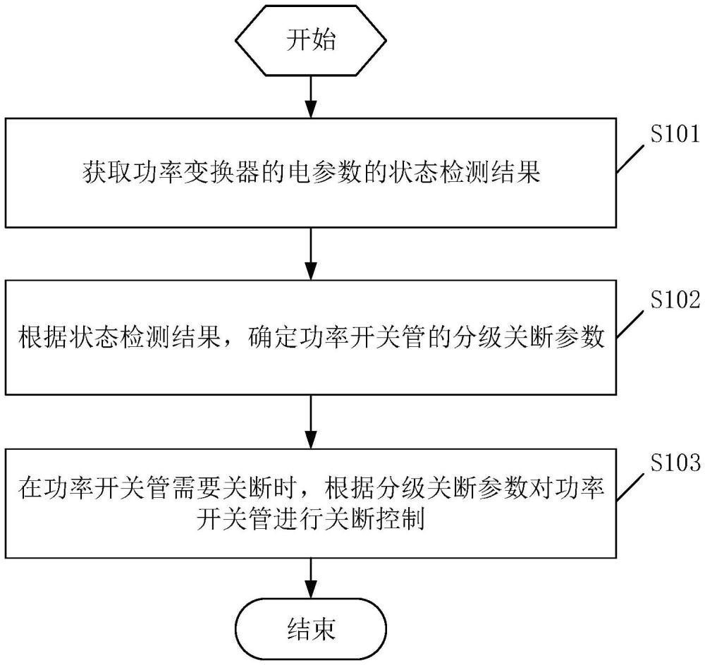 功率開(kāi)關(guān)管的關(guān)斷控制方法、計(jì)算機(jī)可讀存儲(chǔ)介質(zhì)、控制器及功率變換器與流程