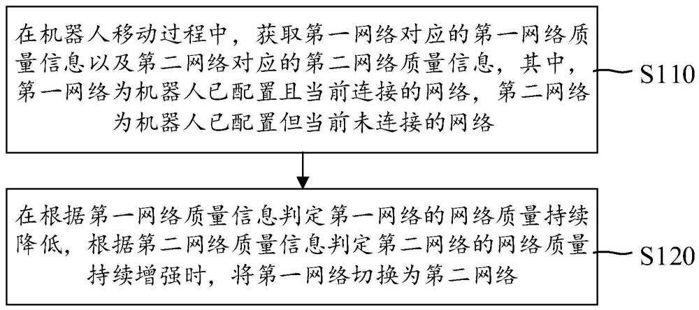 網(wǎng)絡切換方法、裝置、機器人及存儲介質(zhì)與流程