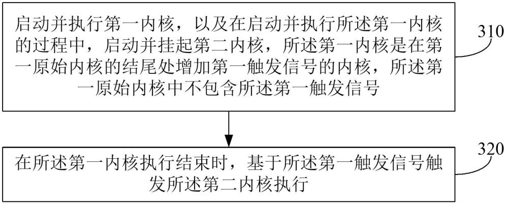 內(nèi)核執(zhí)行方法、裝置、電子設(shè)備和存儲介質(zhì)與流程