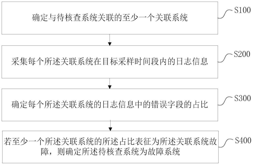 系統(tǒng)故障檢測方法、裝置、設(shè)備和存儲介質(zhì)與流程