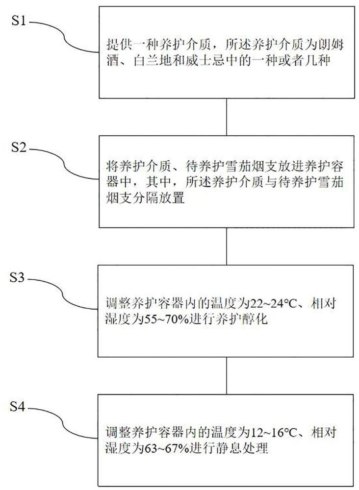 一種提升雪茄油分的養(yǎng)護(hù)方法與流程