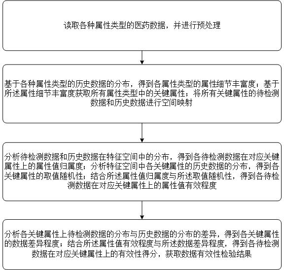 一種大數據平臺的數據有效性校驗方法及系統與流程