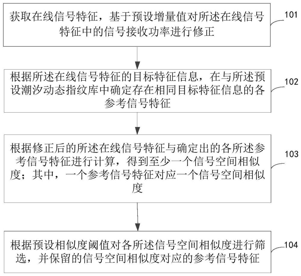 MR指紋定位方法及裝置、電子設備和存儲介質與流程