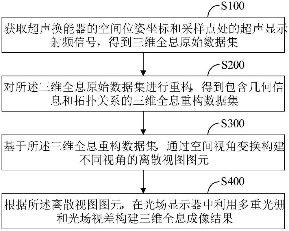 一種用于超聲無損檢測的三維全息成像方法、裝置及設(shè)備與流程