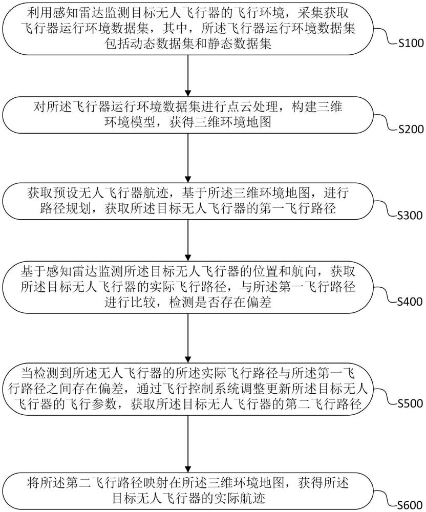 基于感知雷達(dá)的無(wú)人飛行器航跡跟蹤方法與流程