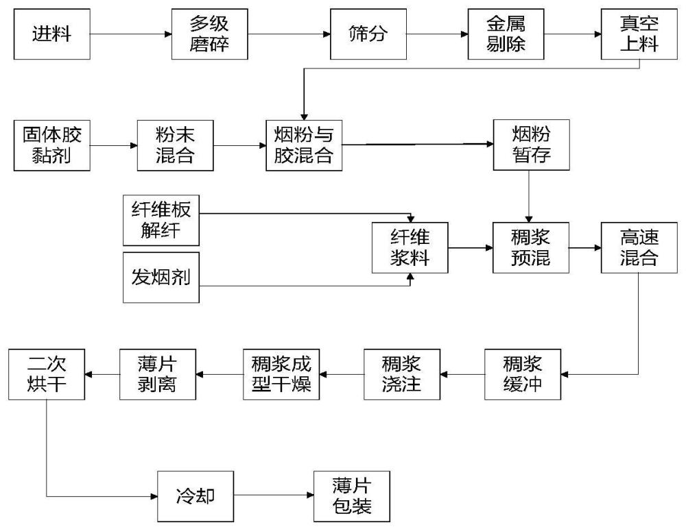 一種利用稠漿法制備薄片的工藝的制作方法