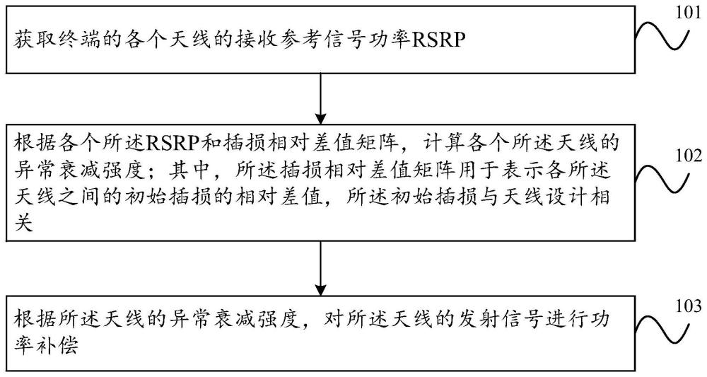 發(fā)射信號功率補償方法、裝置、終端及可讀存儲介質(zhì)與流程