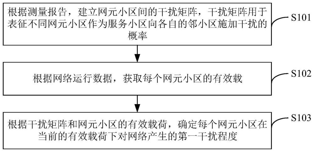 小區的干擾識別方法、裝置、電子設備及存儲介質與流程