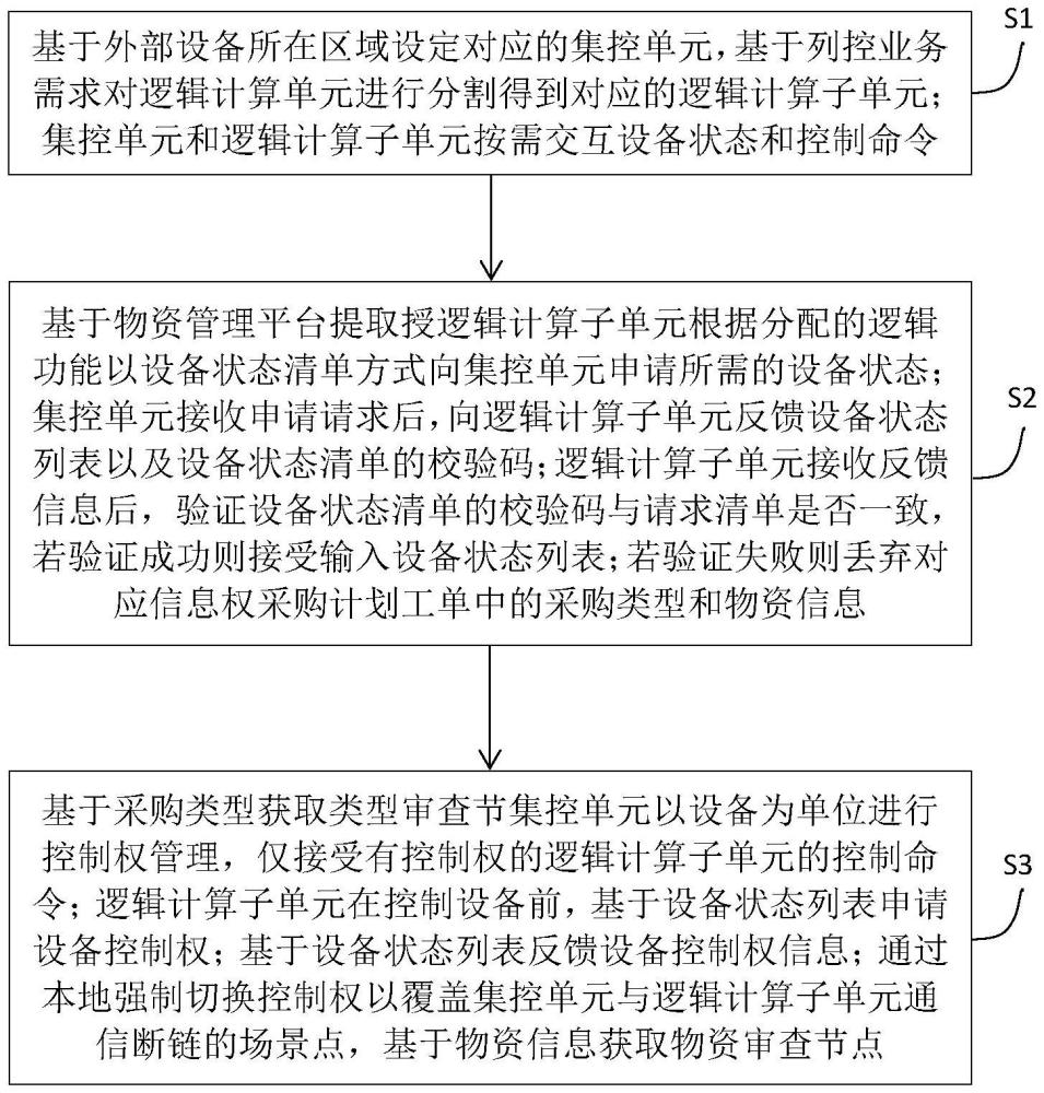 一種邏輯轄區(qū)與控制轄區(qū)解耦的列控方法與流程