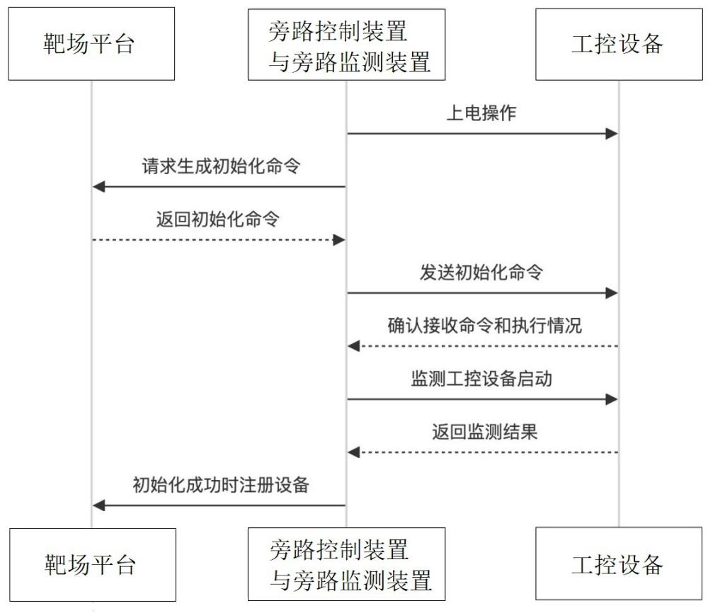 工控設(shè)備在網(wǎng)絡(luò)靶場(chǎng)中的池化方法及系統(tǒng)與流程