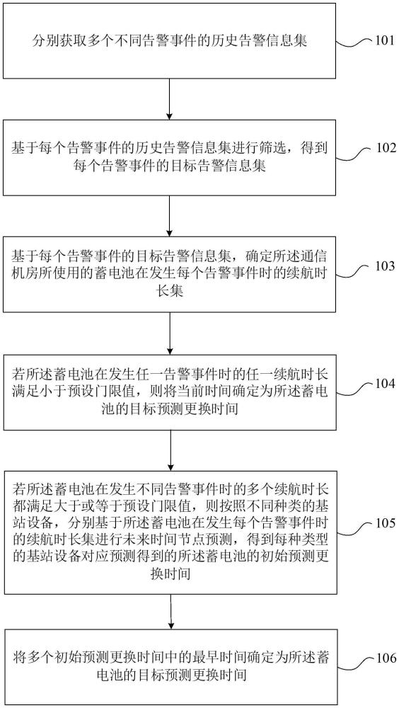 蓄電池更換時(shí)間節(jié)點(diǎn)預(yù)測方法、裝置、設(shè)備、介質(zhì)及產(chǎn)品與流程