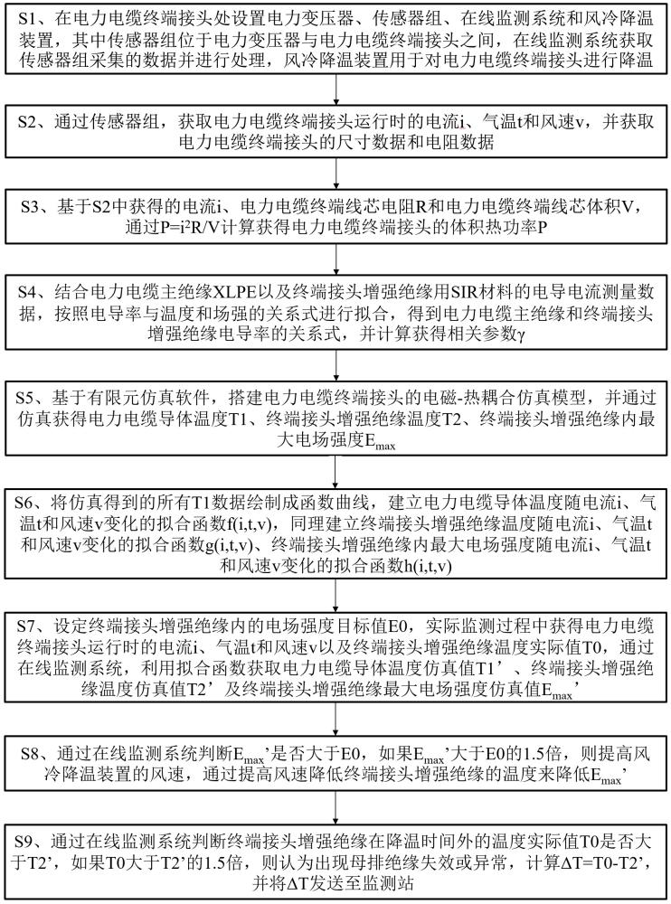 一種電力電纜終端接頭溫度監(jiān)測及降溫方法