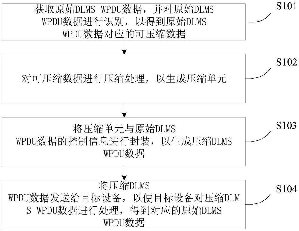 DLMS WPDU數據壓縮方法、介質及裝置與流程