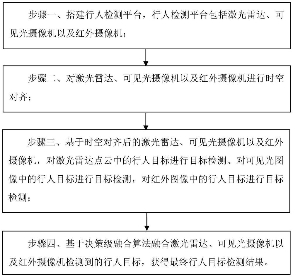 一種基于雷達視頻紅外決策級融合的行人目標檢測方法