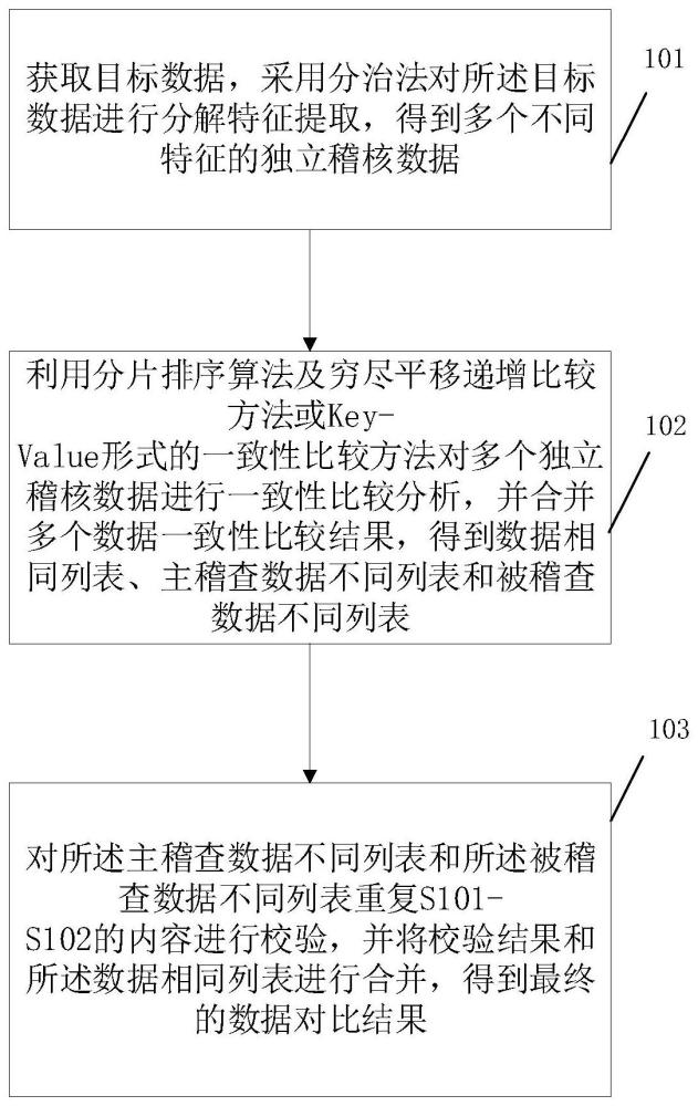 一種海量數(shù)據(jù)對比方法、裝置及存儲介質(zhì)與流程