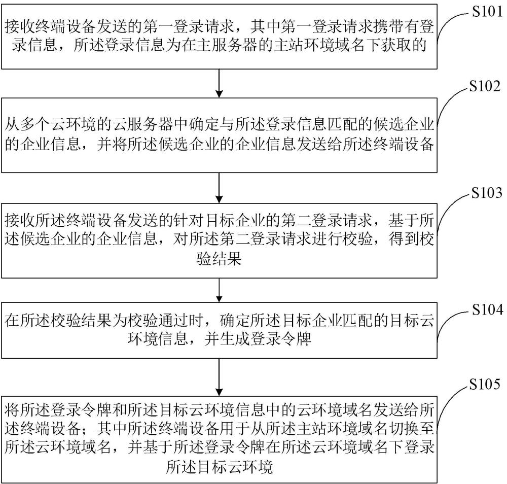 云環境登錄方法、裝置、計算機設備及存儲介質與流程