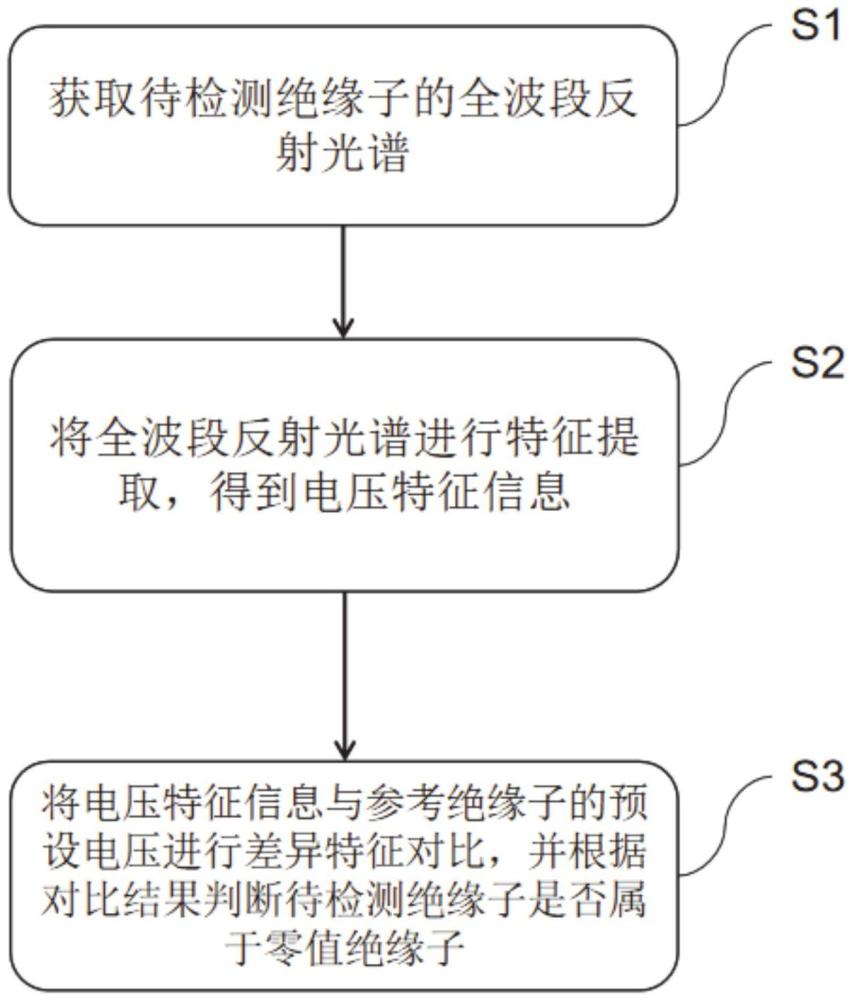 基于全波段反射光譜的零值絕緣子檢測方法及相關設備與流程