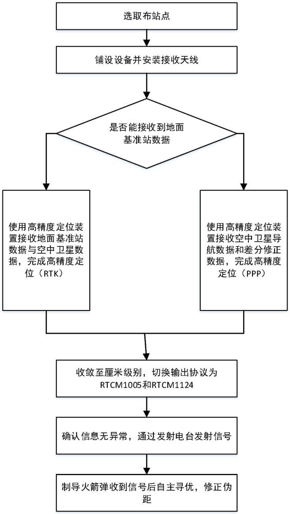 一種北斗地基增強(qiáng)制導(dǎo)火箭彈用地面增強(qiáng)裝置及方法與流程