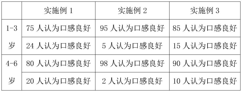 一種遮味型小兒感冒干混懸劑及制備方法與流程